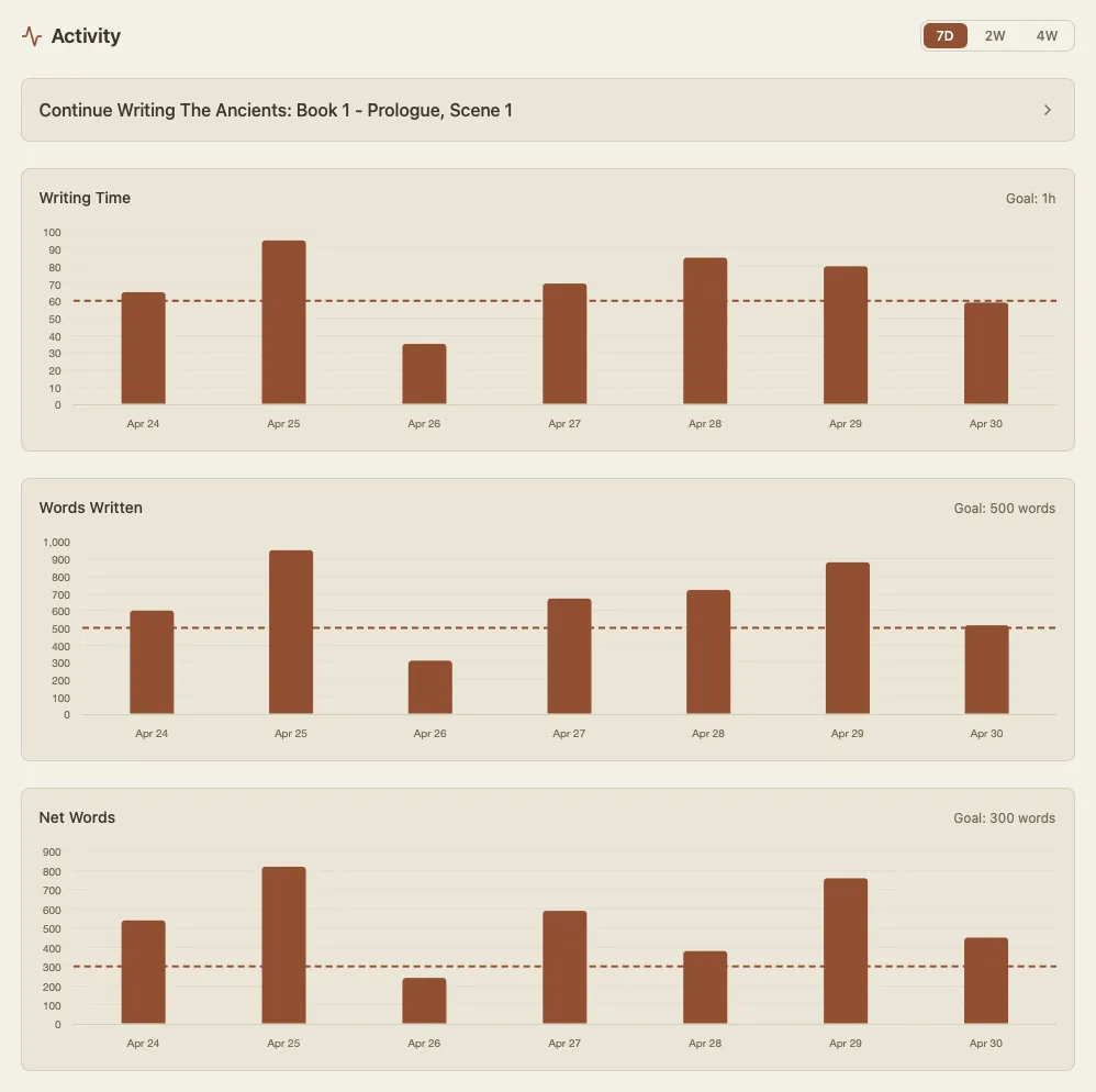 Vellerune dashboard with writing-stats charts